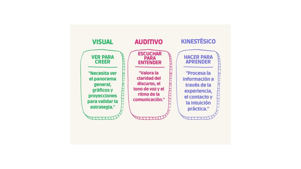 Esquema VAK de PNL aplicado a la motivación de equipos de trabajo