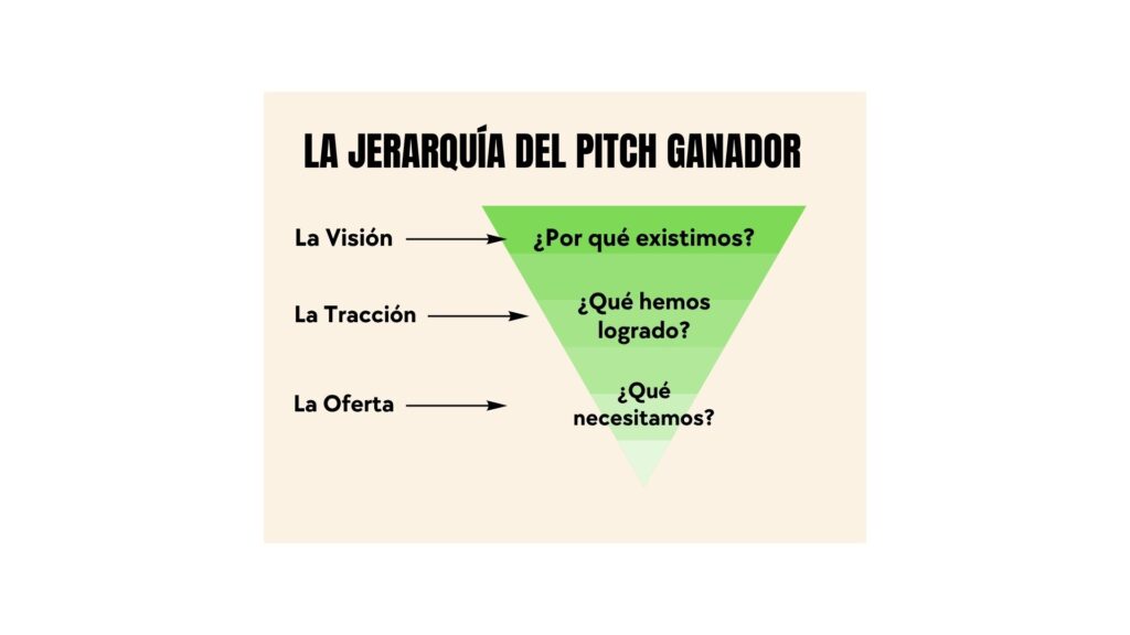 Esquema de comunicación estratégica para emprendedores: Visión, Tracción y Oferta