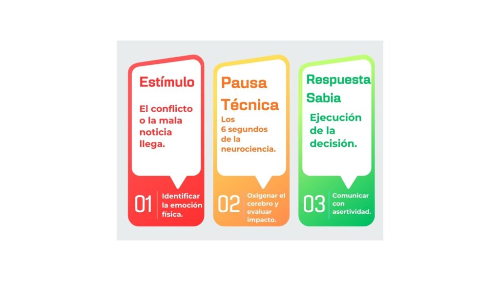 Esquema del ciclo de autocontrol emocional para directivos y gerentes