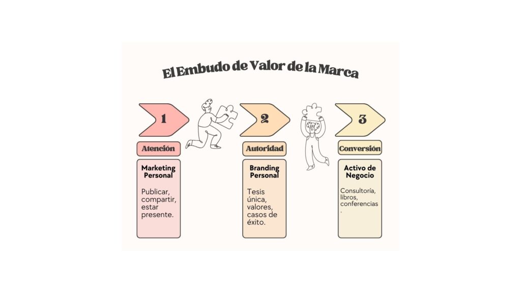 El Embudo de Valor de la Marca