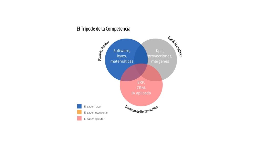 Un diagrama de Venn donde tres círculos convergen en el centro titulado "Dominio de Rol".