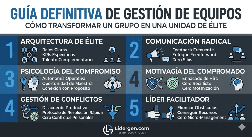 Infografía profesional sobre los 5 pilares de la gestión de equipos de alto rendimiento para líderes y gerentes de Lidergen.com.