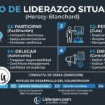 Infografía del modelo de Liderazgo Situacional de Hersey y Blanchard, detallando los 4 niveles de madurez del colaborador (D1-D4) y los 4 estilos de mando (E1-E4) en el blog Lidergen.com.