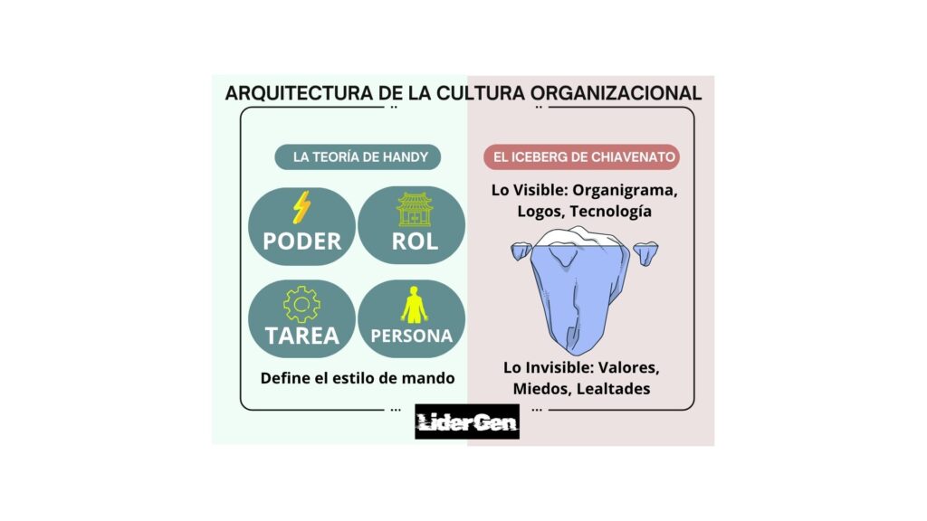 Esquema comparativo de los modelos de cultura organizacional de Charles Handy e Idalberto Chiavenato para líderes directivos.